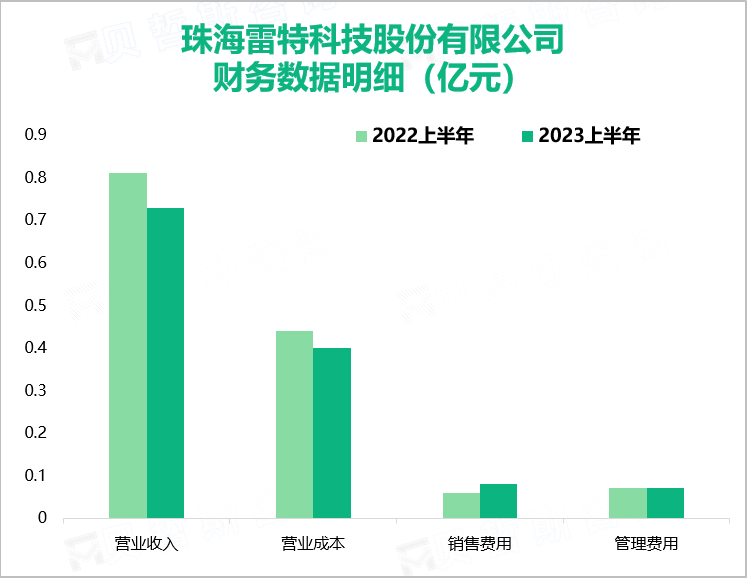 珠海雷特科技股份有限公司 财务数据明细（亿元）