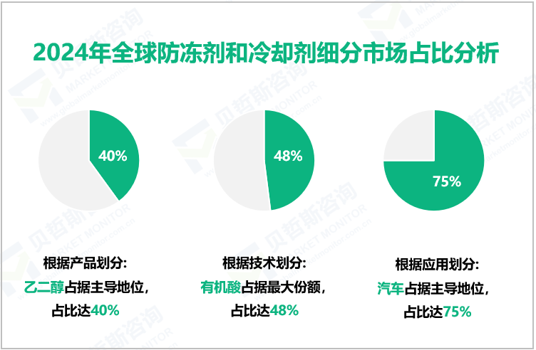 2024年全球防冻剂和冷却剂细分市场占比分析