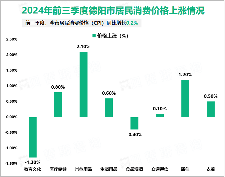 2024年前三季度德阳市居民消费价格上涨情况