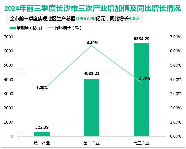 2024年前三季度长沙市三次产业增加值及同比增长情况