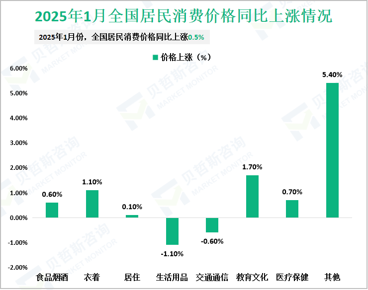 2025年1月全国居民消费价格同比上涨情况