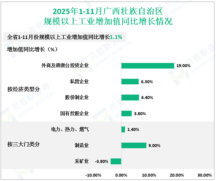 2025年1-11月广西壮族自治区规模以上工业增加值同比增长情况
