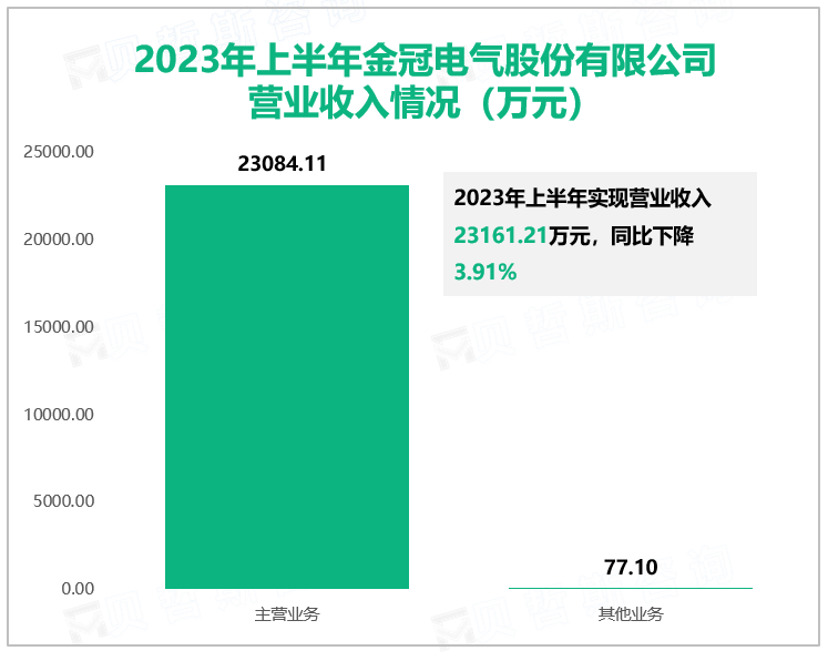 2023年上半年金冠电气股份有限公司营业收入情况（万元）