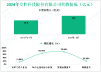 交控科技专注于轨道交通信号系统领域，其2024年营收为24.8亿元