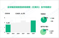 2024年偏亚硫酸氢钠市场现状：工业级细分市场占比达90%

