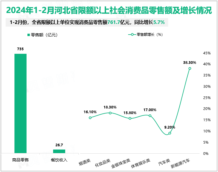 2024年1-2月河北省限额以上社会消费品零售额及增长情况