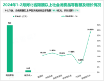 2024年1-2月河北省限额以上单位实现消费品零售额761.7亿元，同比增长5.7%