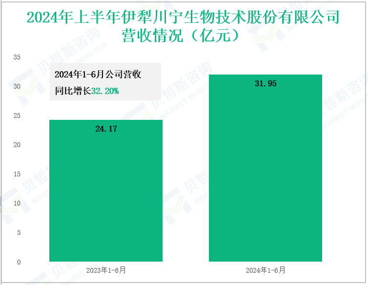 2024年上半年伊犁川宁生物技术股份有限公司营收情况(亿元)