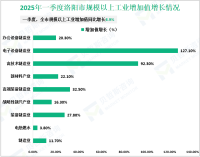 2025年一季度洛阳市规模以上工业增加值同比增长8.9%