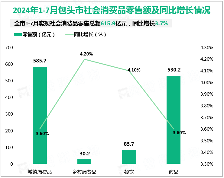 2024年1-7月包头市社会消费品零售额及同比增长情况