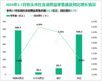 2024年1-7月包头市社会消费品零售总额615.9亿元，同比增长3.7%