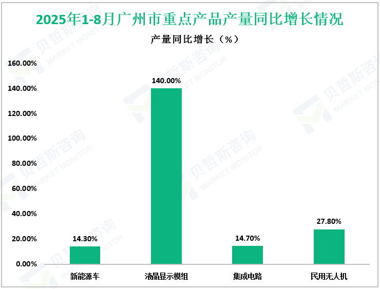 2025年1-8月广州市重点产品产量同比增长情况