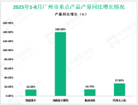 2025年1-8月广州市规模以上工业增加值同比持平
