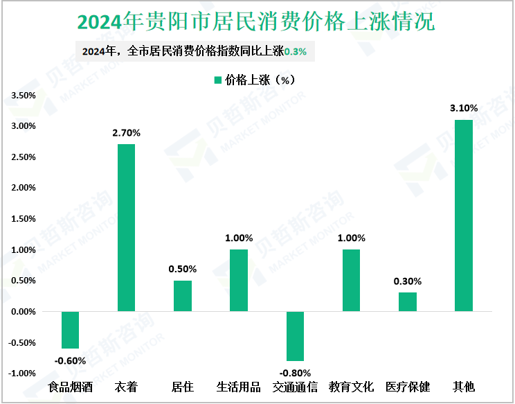 2024年贵阳市居民消费价格上涨情况