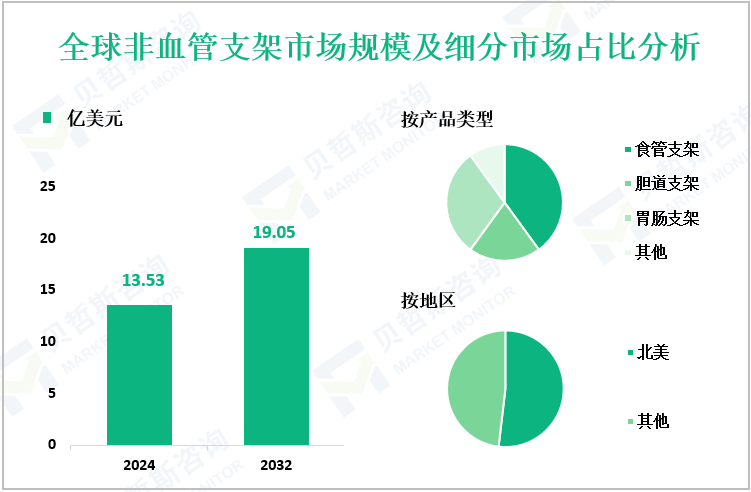 全球非血管支架市场规模及细分市场占比分析