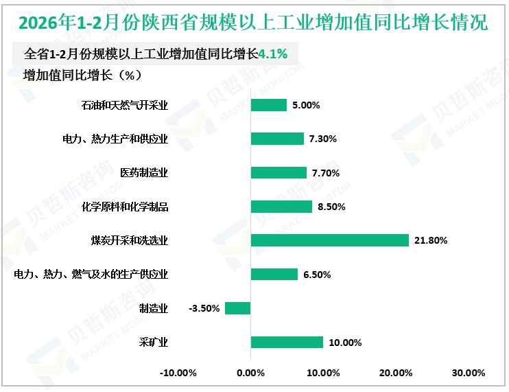 2026年1-2月份陕西省规模以上工业增加值同比增长情况