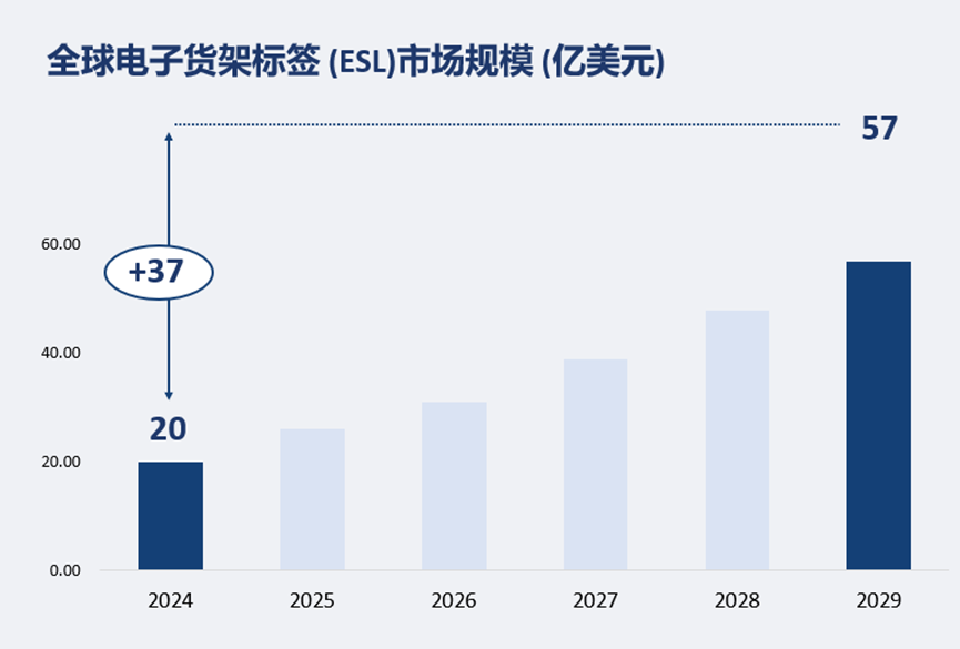 全球电子货架标签（ESL）市场规模（亿美元）