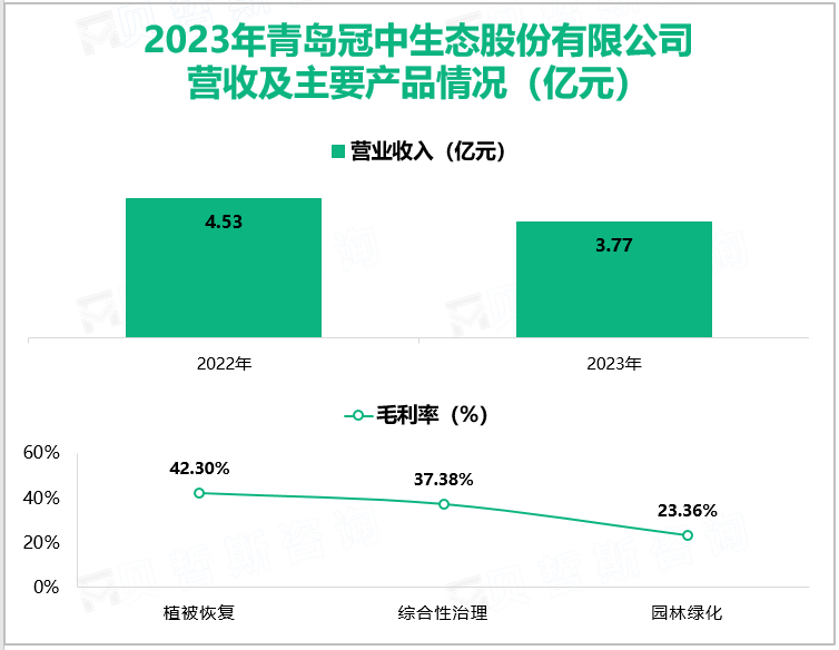 2023年青岛冠中生态股份有限公司营收及主要产品情况(亿元)