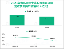 冠中生态专注于环境复杂、技术难度较高的植被恢复业务，其营收在2023年为3.77亿元