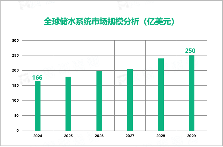 全球储水系统市场规模分析（亿美元）