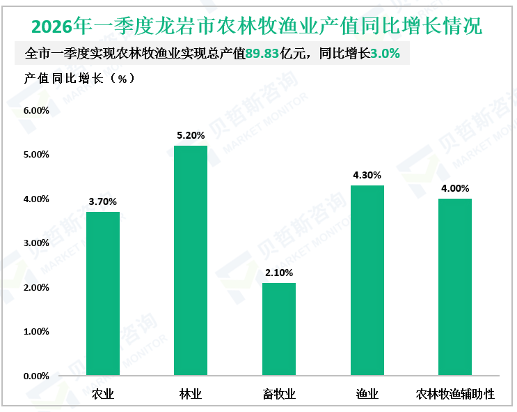 2026年一季度龙岩市农林牧渔业产值同比增长情况