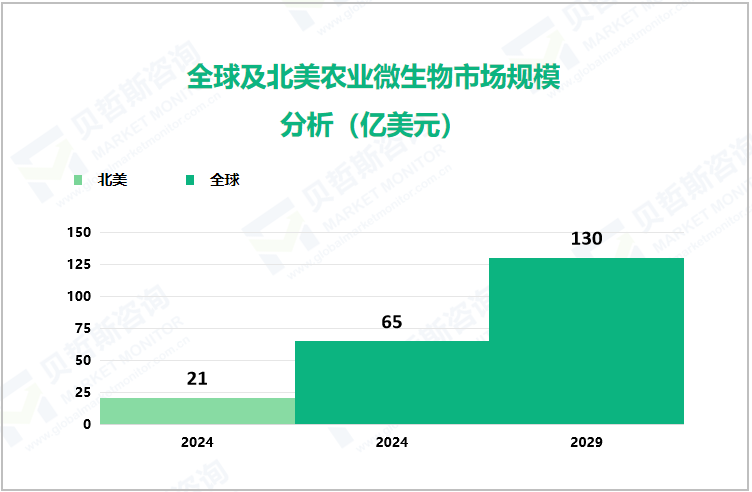 全球及北美农业微生物市场规模分析（亿美元）