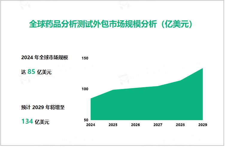 全球药品分析测试外包市场规模分析（亿美元） 