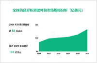 药品分析测试外包行业发展态势：2029年全球市场规模将增至134亿美元

