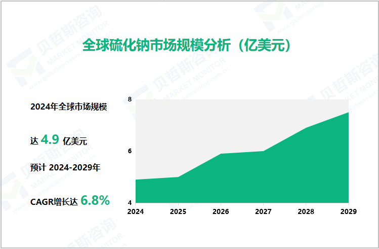 全球硫化钠市场规模分析（亿美元）