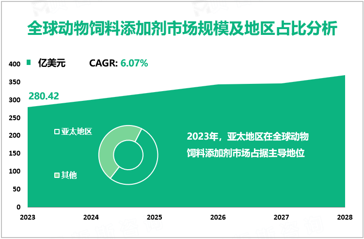 全球动物饲料添加剂市场规模及地区占比分析