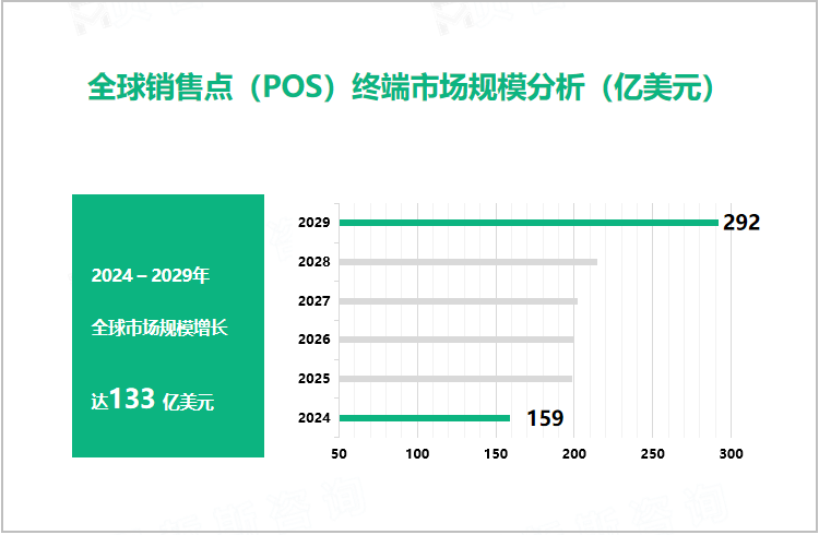 全球销售点（POS）终端市场规模分析（亿美元）