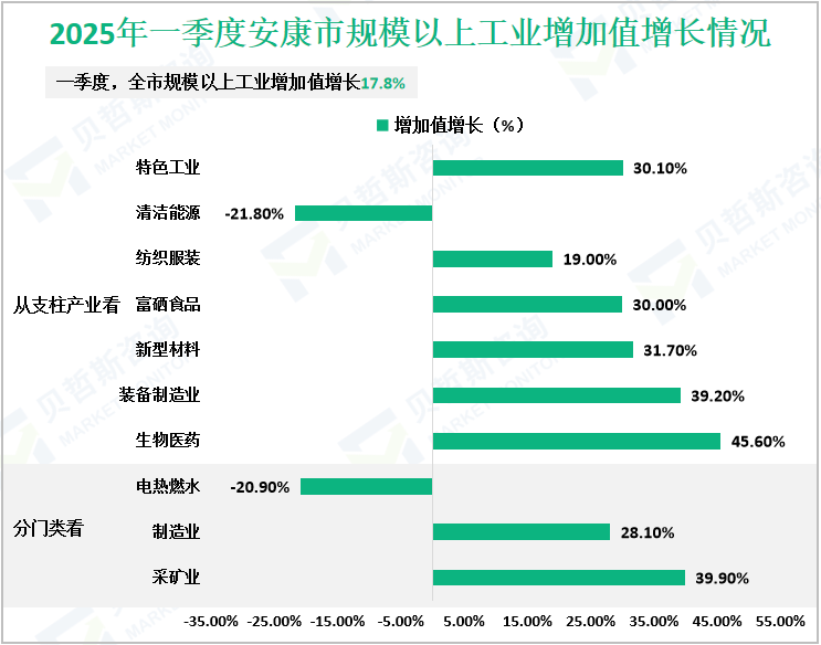 2025年一季度安康市规模以上工业增加值增长情况