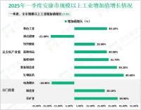 2025年一季度安康市生产总值同比增长6.4%