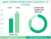 颀中科技深耕于半导体封测技术领域，其2024年营收为21.5亿元