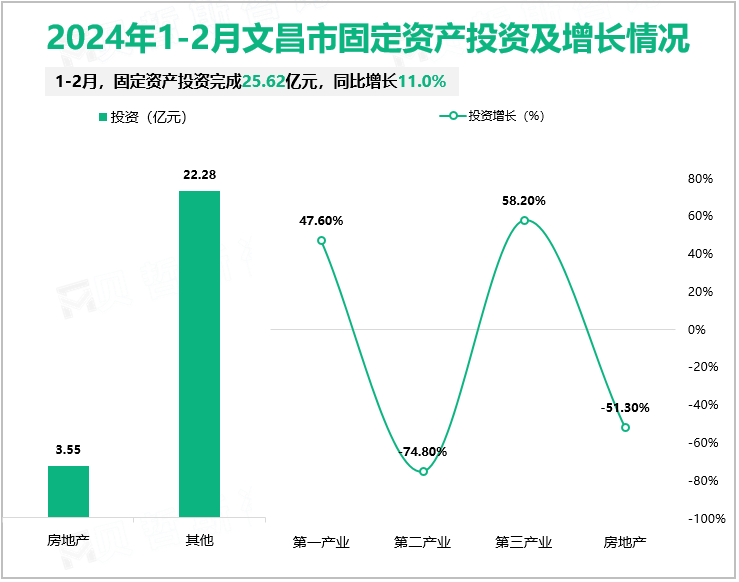 2024年1-2月文昌市固定资产投资及增长情况