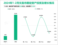 2024年1-2月文昌市资产投资完成25.62亿元，同比增长11.0%
