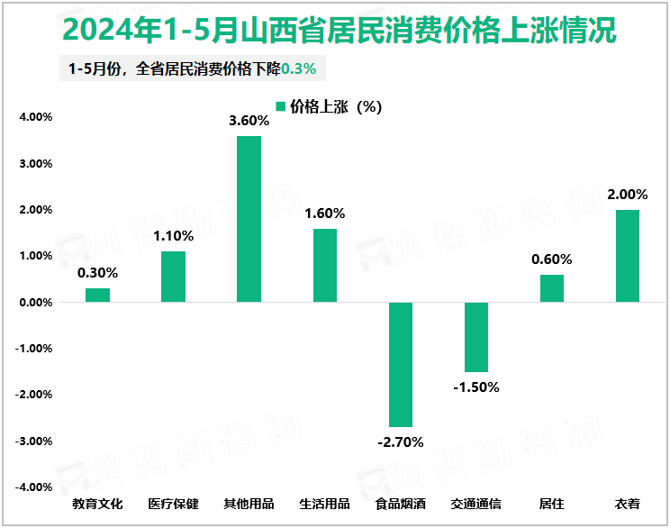 2024年1-5月山西省居民消费价格上涨情况