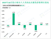 2025年1-10月白银市实现限上社会消费品零售额83.4亿元，同比增长1.9%