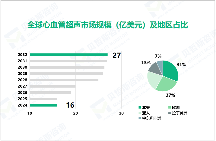 全球心血管超声市场规模（亿美元）及地区占比