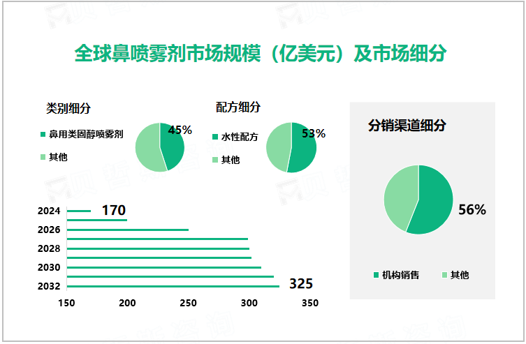 全球鼻喷雾剂市场规模（亿美元）及市场细分