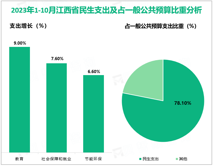 2023年1-10月江西省民生支出及占一般公共预算比重分析