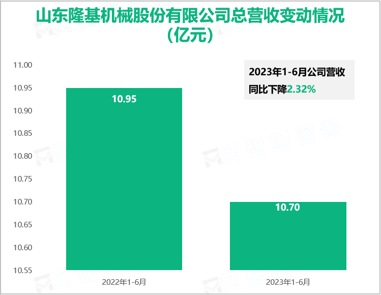 山东隆基机械股份有限公司总营收变动情况（亿元）