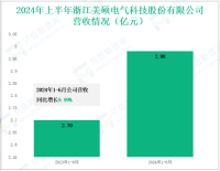 美硕科技深耕继电器领域，其营收在2024年上半年为2.98亿元