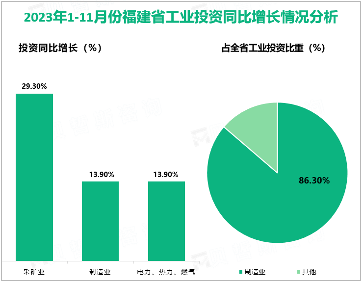 2023年1-11月份福建省工业投资同比增长情况分析