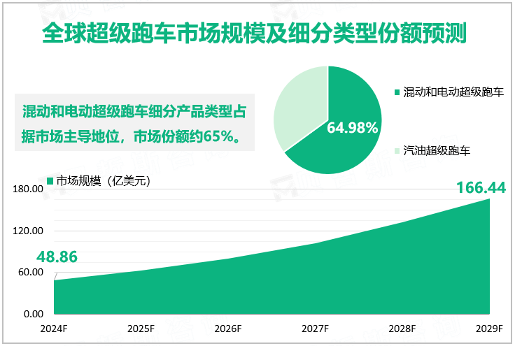 全球超级跑车市场规模及细分类型份额预测