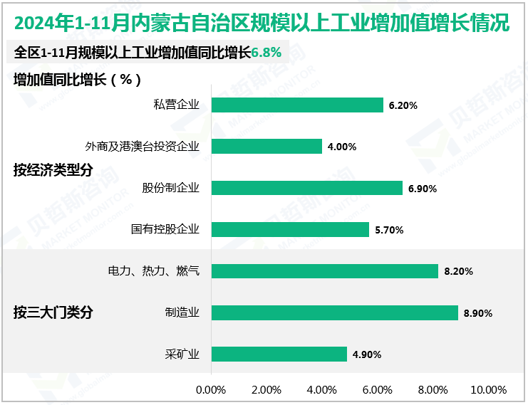 2024年1-11月内蒙古自治区规模以上工业增加值增长情况