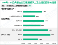 2024年1-11月份内蒙古自治区规模以上工业增加值同比增长6.8%