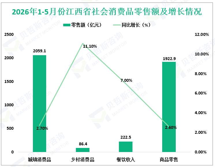  2026年1-5月份江西省社会消费品零售额及增长情况