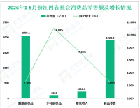 2026年1-5月份江西省社会消费品零售总额5151.0亿元，同比增长3.1%