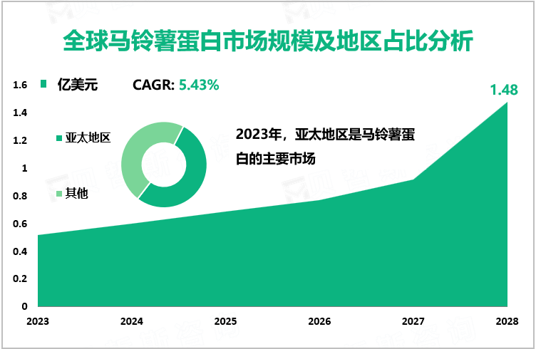 全球马铃薯蛋白市场规模及地区占比分析